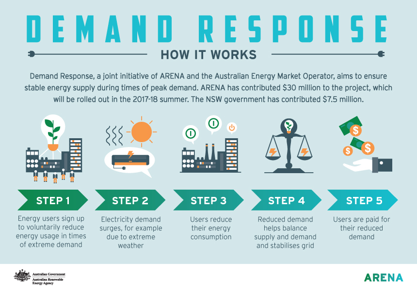 Infographic: Demand Response how it works