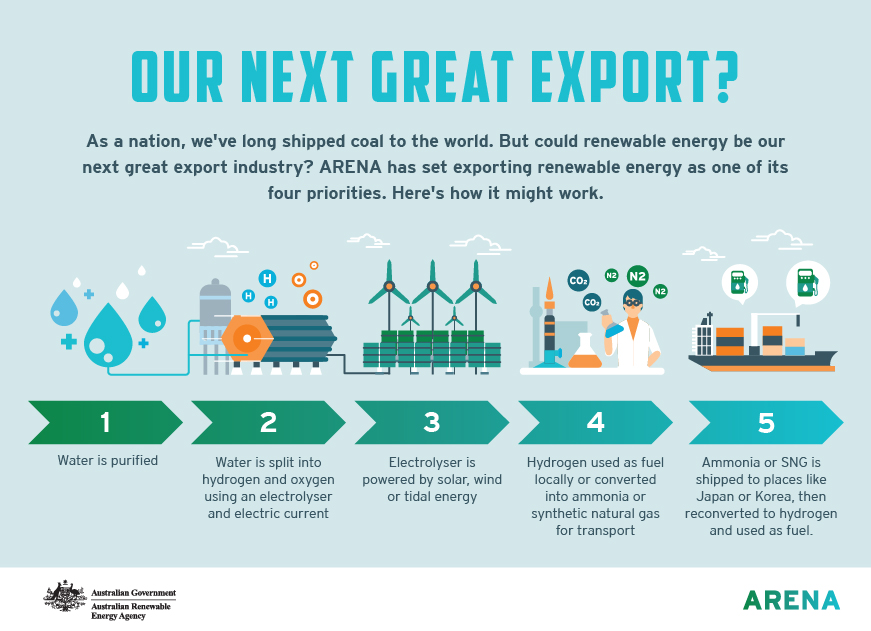 Infographic: Hydrogen our next great export?