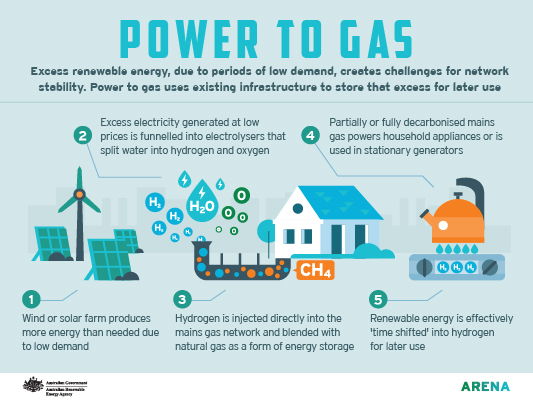 Infographic: Power to gas