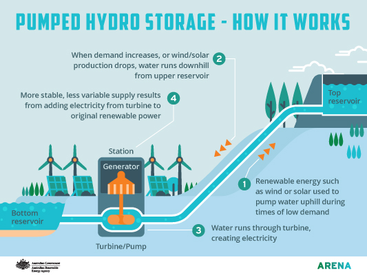 Infographic: Pumped hydro storage - how it works