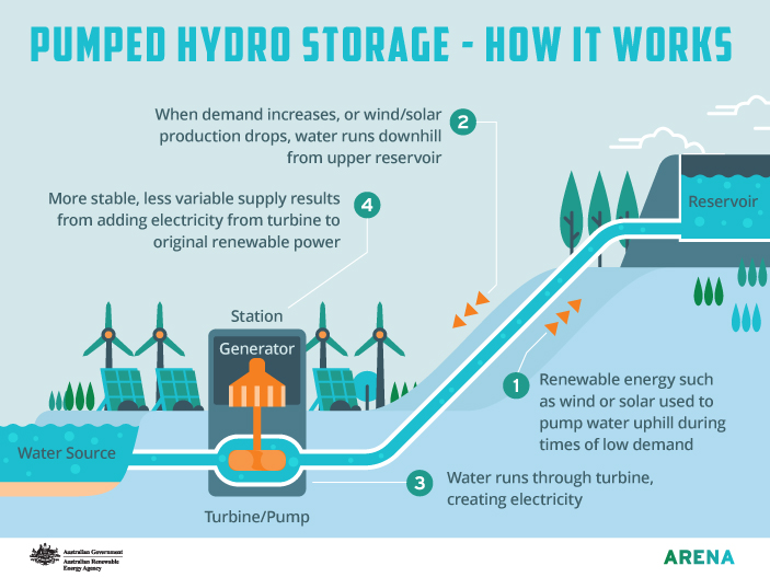 Pumped Hydro Storage - How does it work infographic