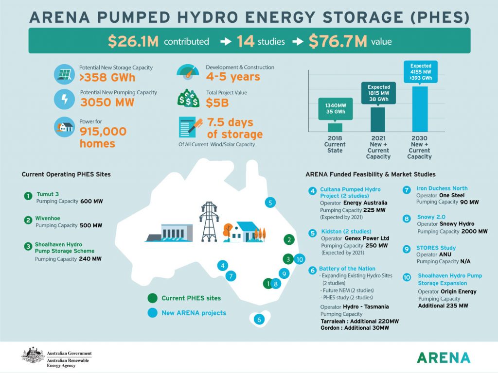 ARENA pumped hydro energy storage infographic
