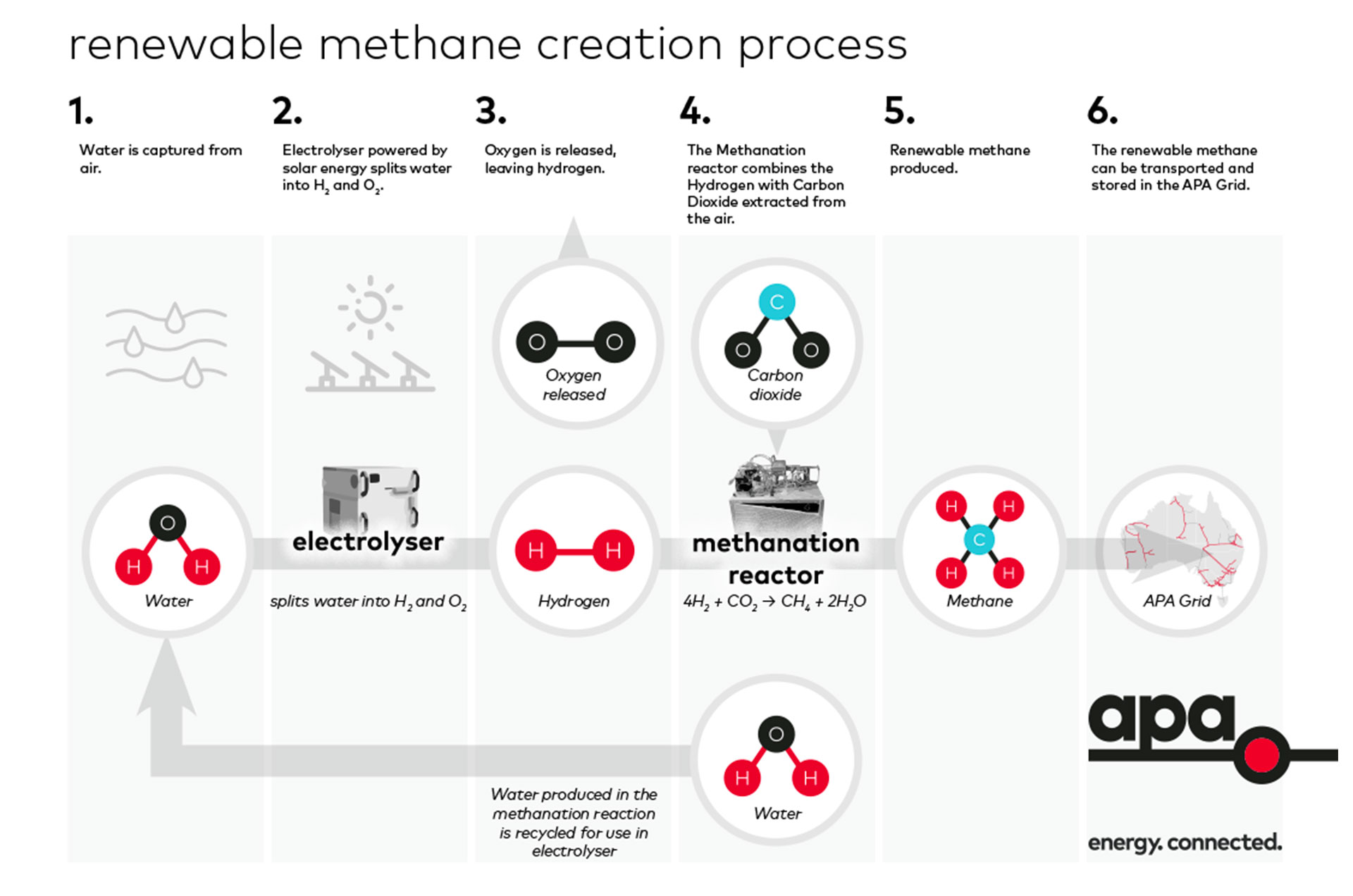 Image - Renewable methane creation process