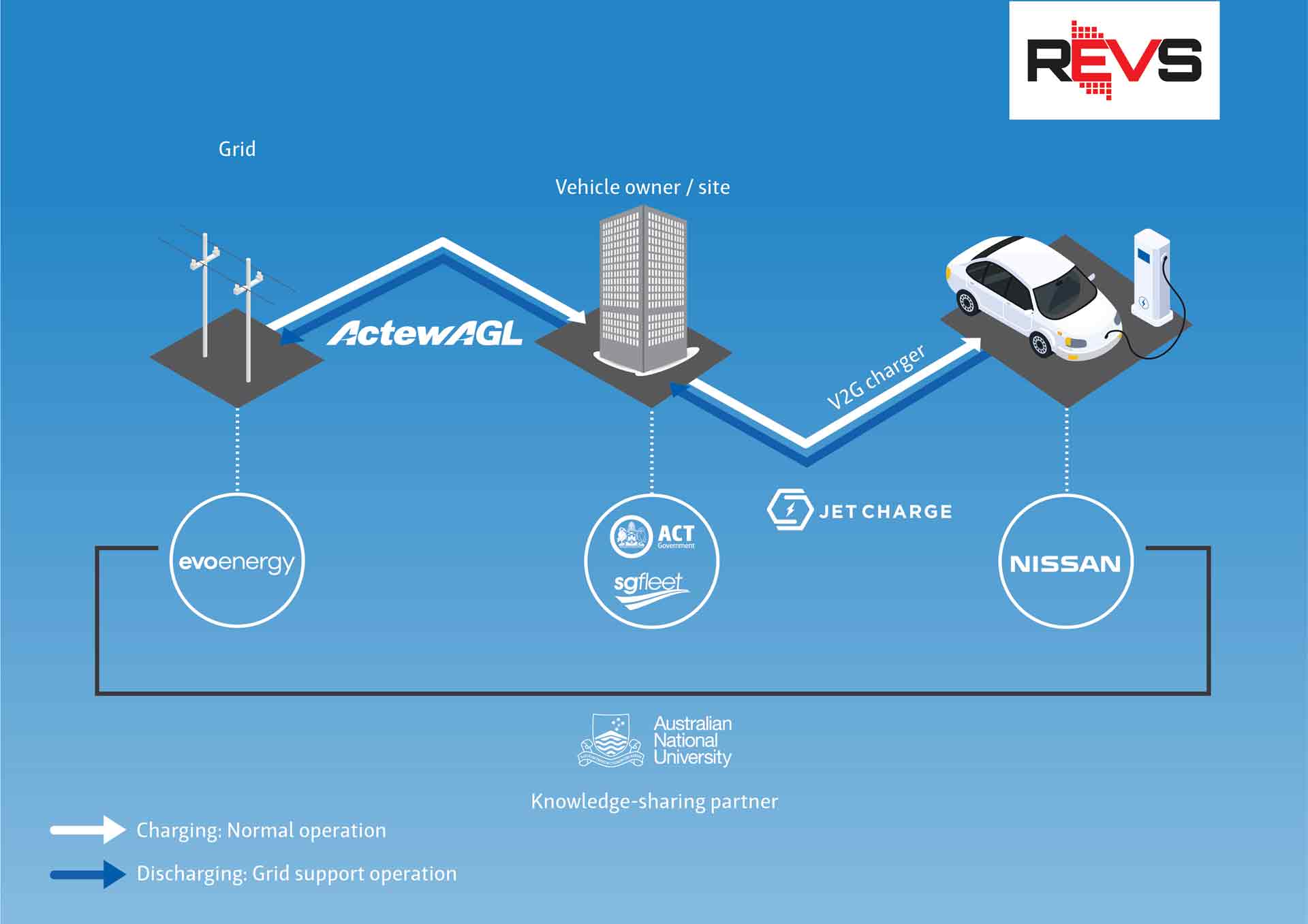 Image - Infographic: Realising Electric Vehicle-to-Grid Services to grid REVS