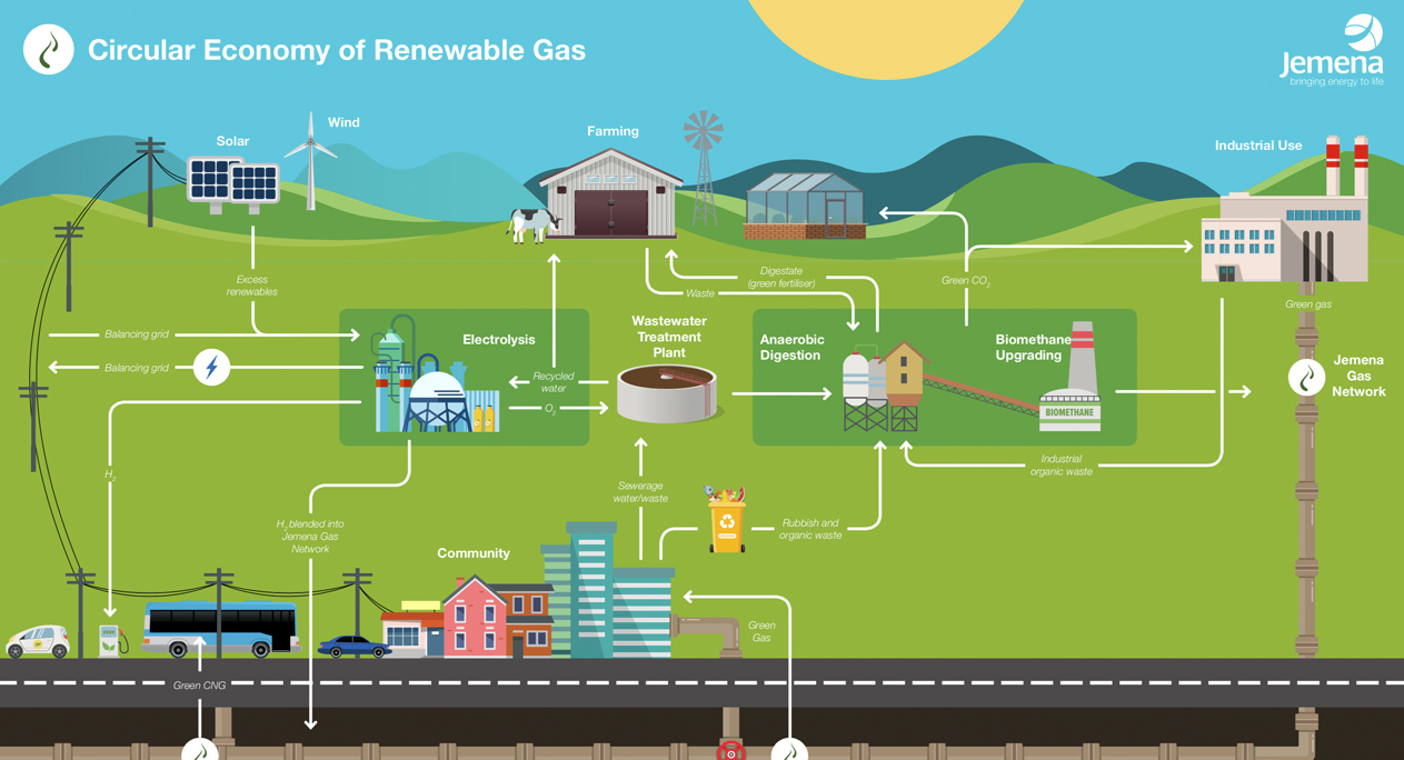 Image - Circular economy of renewable gas